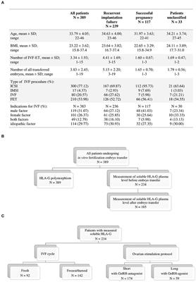 Association of Soluble HLA-G Plasma Level and HLA-G Genetic Polymorphism With Pregnancy Outcome of Patients Undergoing in vitro Fertilization Embryo Transfer